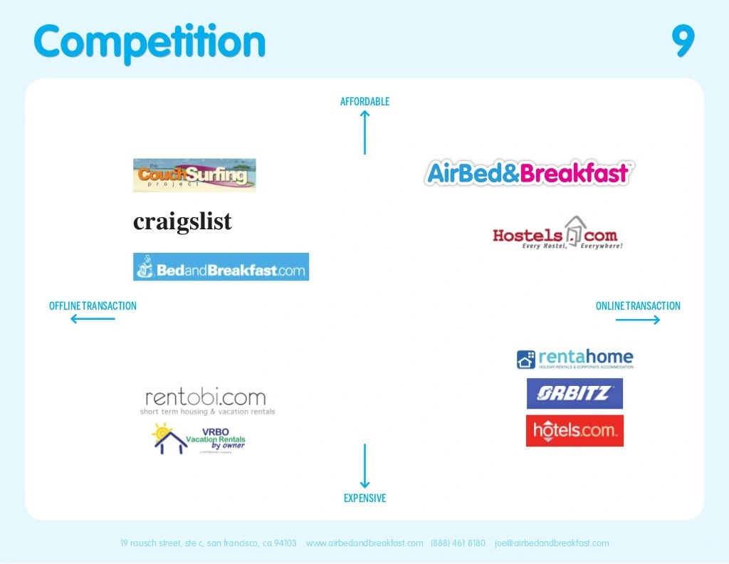 Airbnb pitch deck template. Competition slide.