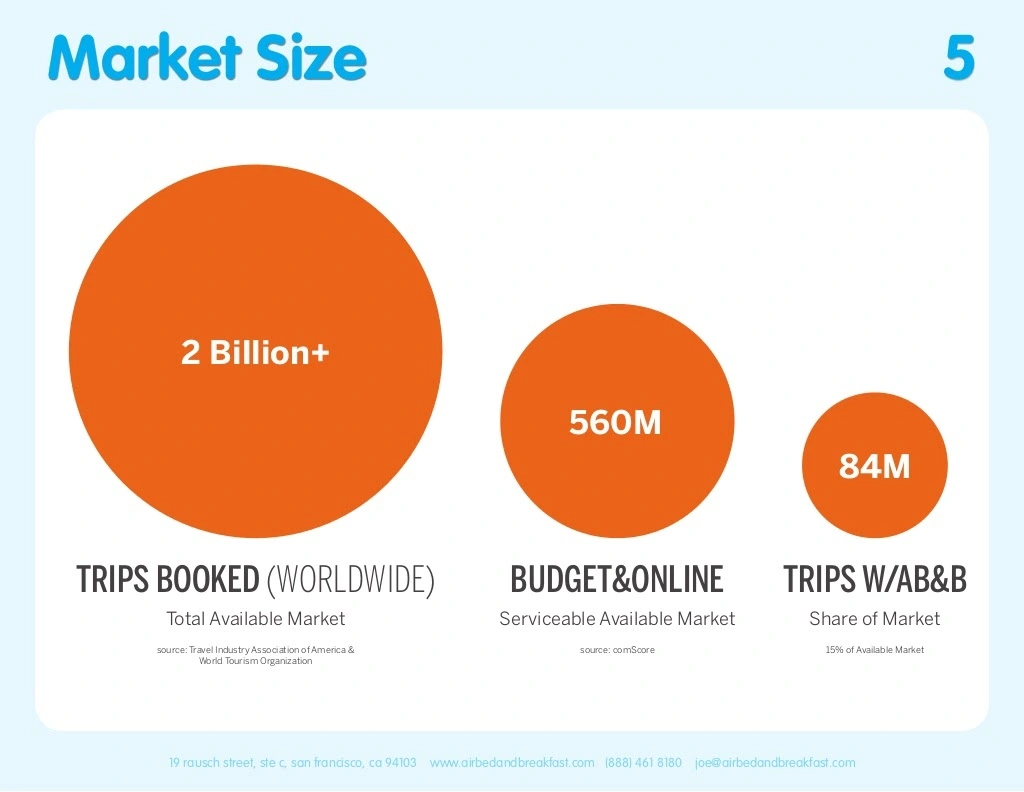 Airbnb pitch deck template. Market Size slide.