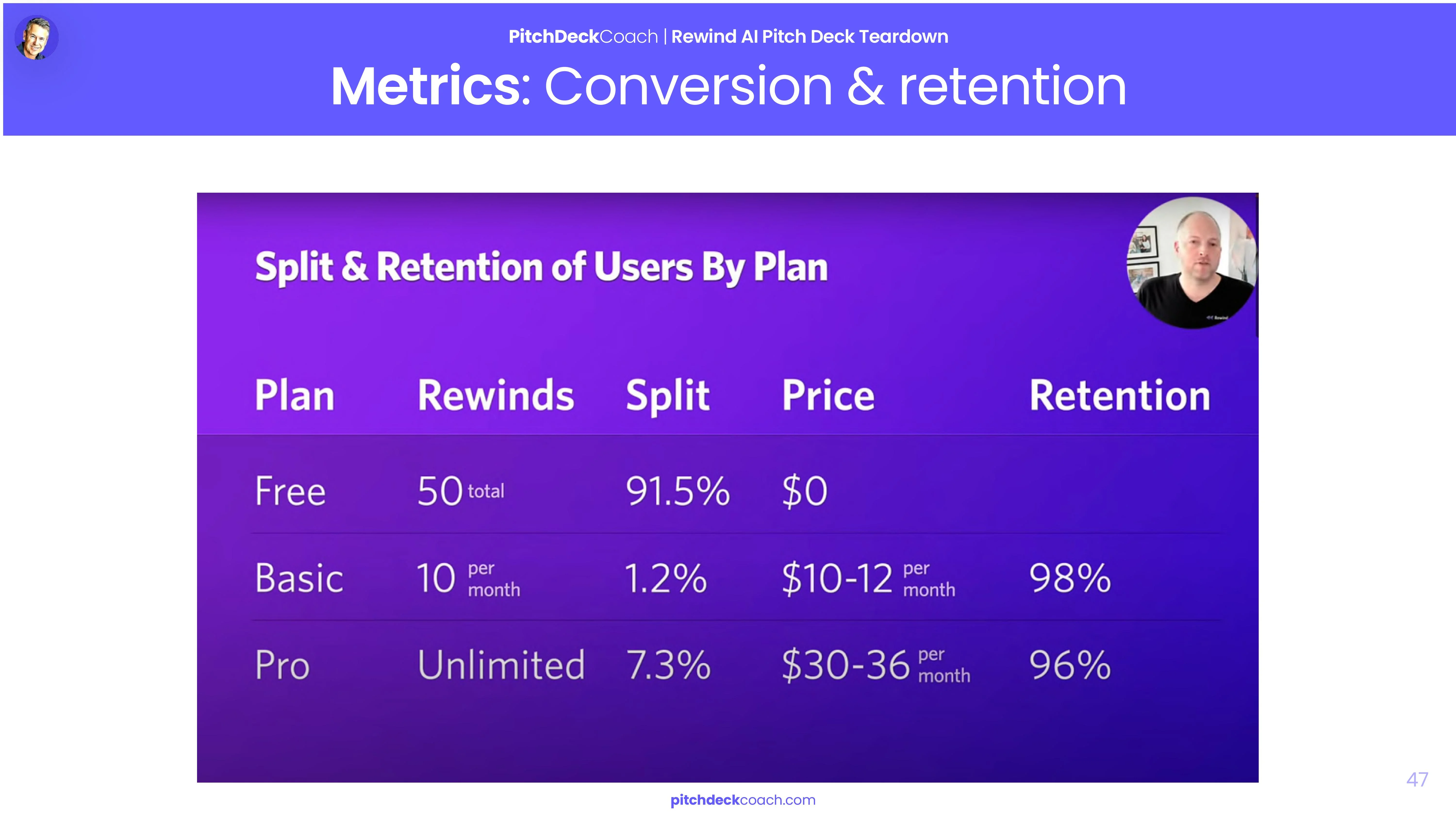 Rewind Pitch Deck Template — Conversion & Retention Metrics Slide